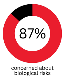 Biological Risks Survey graphics