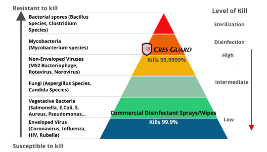 Cres Guard kills 99.999% of biological hazards