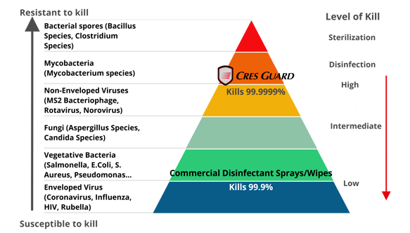 Cres Guard kills 99.999% of biological hazards